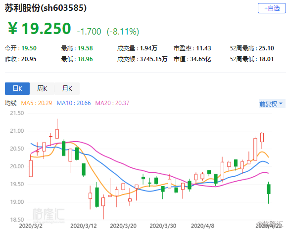 a股异动丨苏利股份(603585.sh)大跌超8% 年度与首季净利下滑