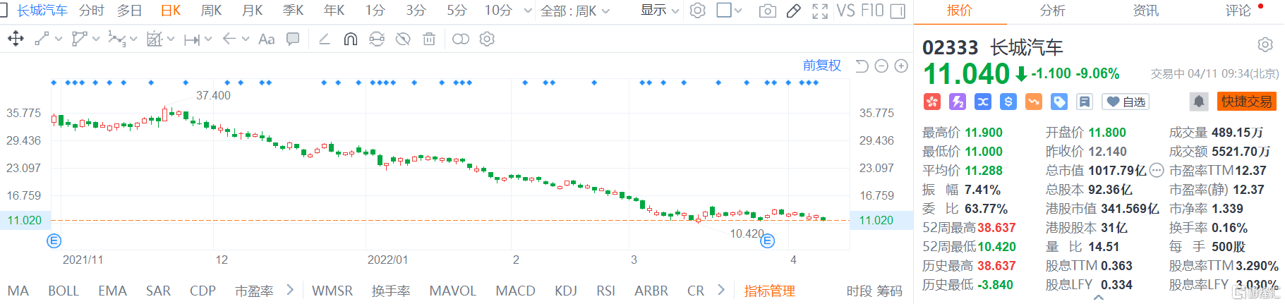 长城汽车(2333.HK)股价快速走低 现报11.04港元跌幅9%