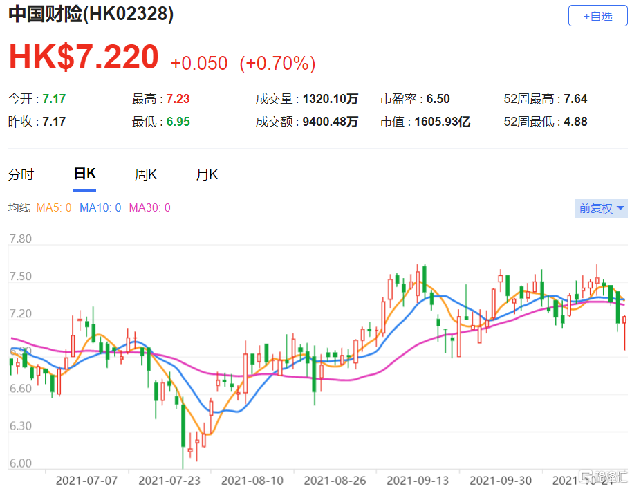 财险(2328.HK)现报7.22港元，总市值1605.93亿港元