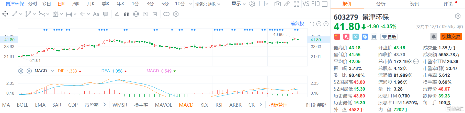 景津环保(603279.SH)股价高位回落，现报41.8元跌幅4.35%