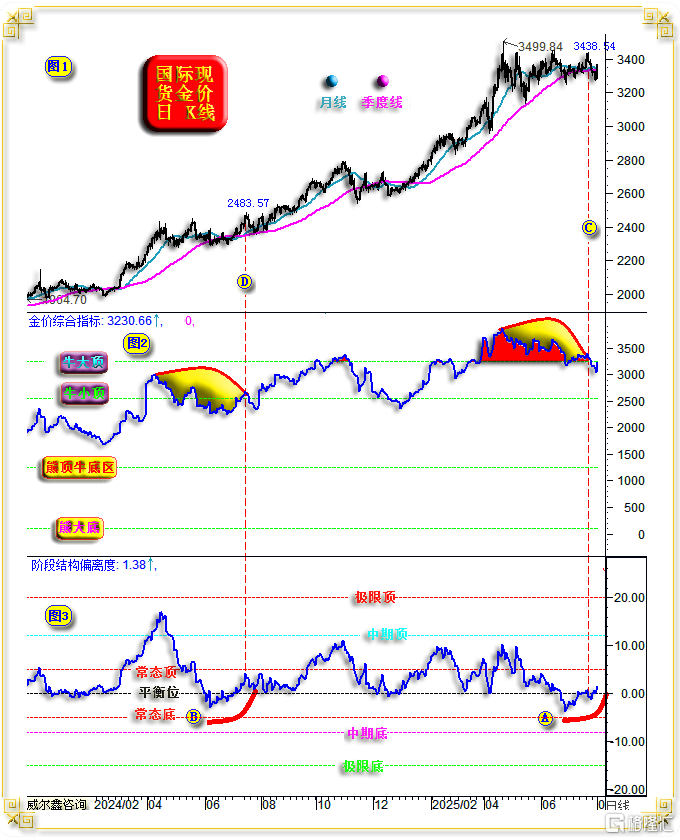 13金价日线与综合、结构偏离度.png