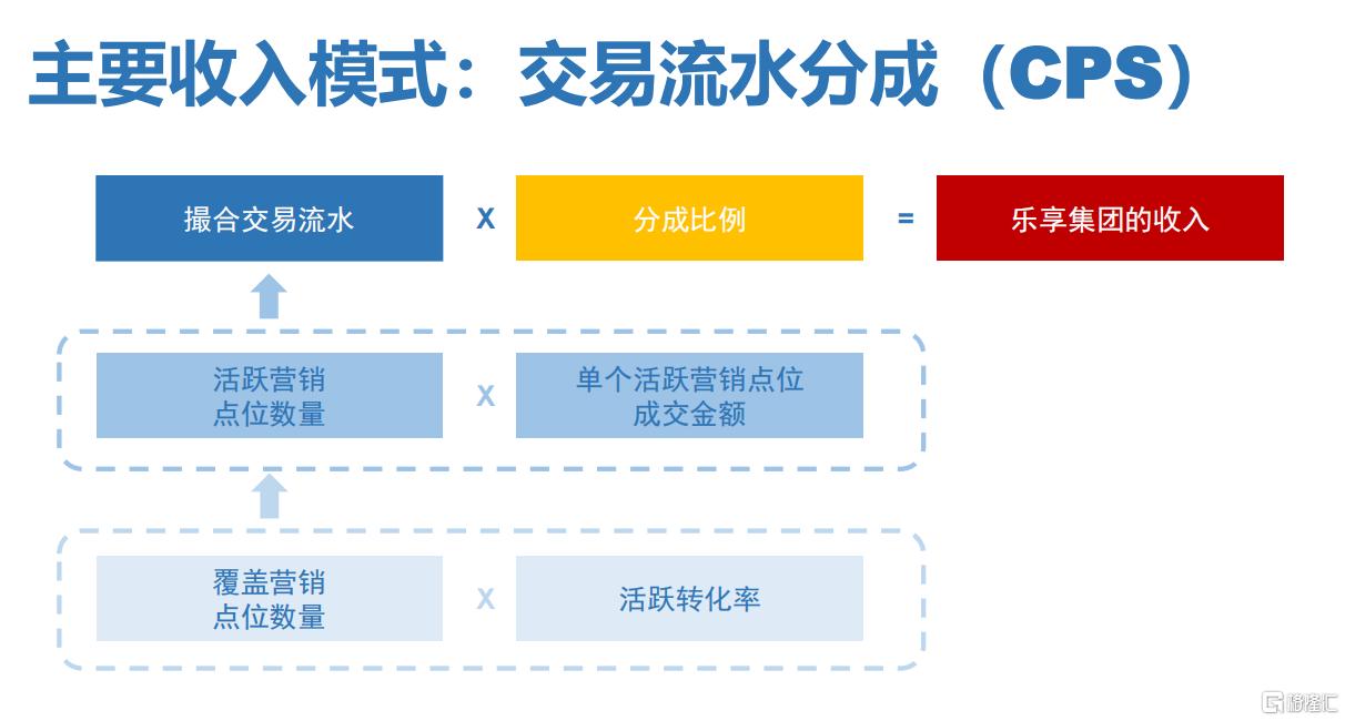 乐享集团(06988.HK)：中期业绩大幅增长，全面布局未来机遇