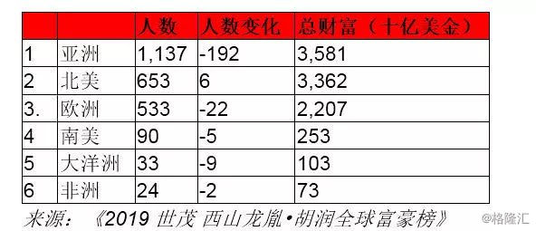 2019年富人排行榜_2019胡润全球富豪榜最新排名情况