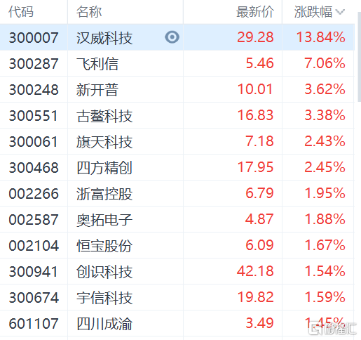 汉威科技(300007.SZ)涨超13% 飞利信涨7%