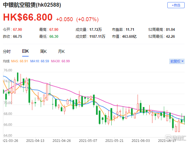 大和：上调中银航空租赁(2588.HK)评级至跑赢大市 该股现报66.8港元