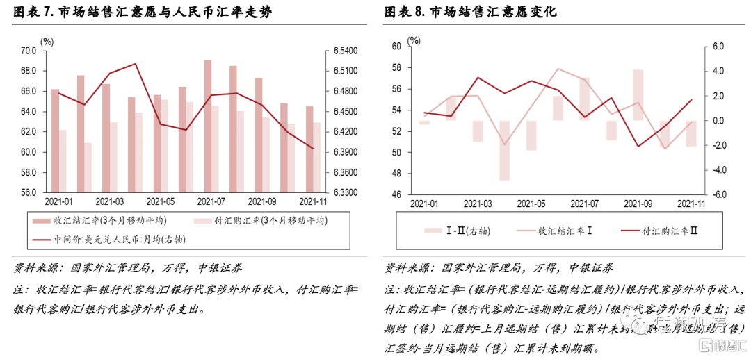 11月外汇市场实需驱动人民币汇率逆势走高汇率超调风险转向出口竞争力