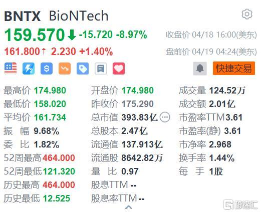 BioNTech(BNTX.US)盘前涨1.4%报161.8美元 总市值400亿美元