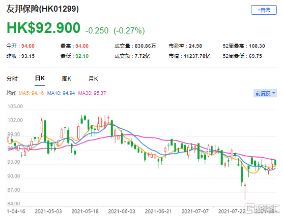 瑞银：下调友邦(1299.HK)目标价至112港元 最新市值11237亿港元