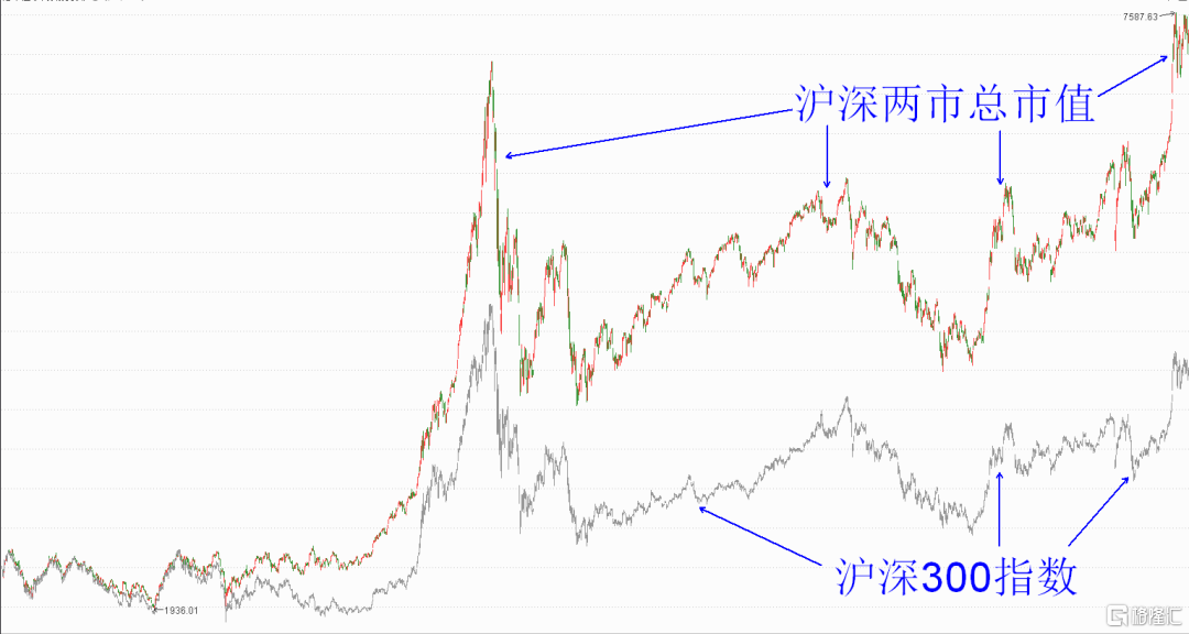 新股扩容速度加快的情况下,a股也极可能出现总市值增加,指数原地踏步