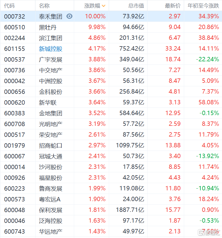 A股泰禾集团和黑牡丹涨停，滨江集团、新城控股涨超4%