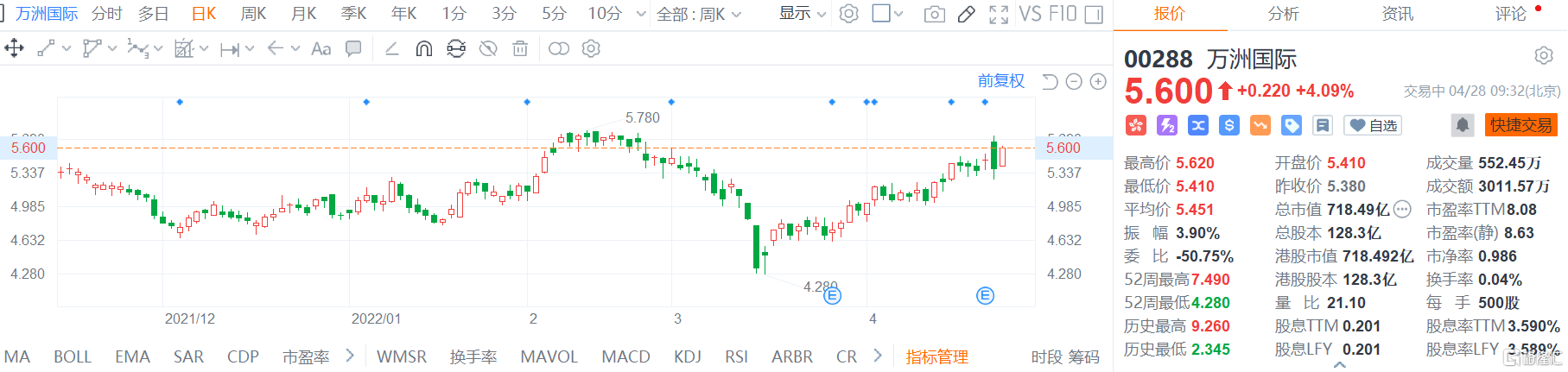 万洲国际(0288.HK)股价快速拉升 现报5.6港元涨幅4.1%