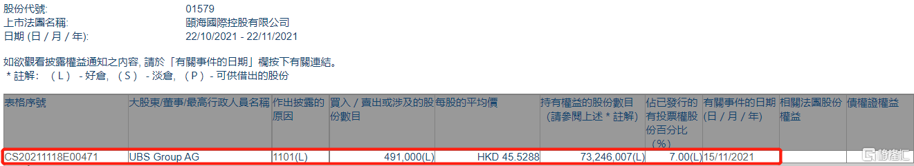 颐海国际(01579.HK)获瑞银增持49.1万股 持股比例由6.95%上升至7.00%