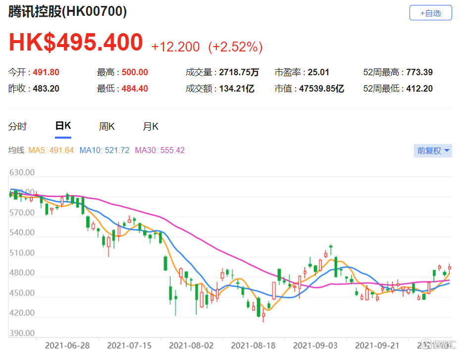 腾讯(0700.HK)将于11月10日公布第三季业绩，该股现报495.4港元