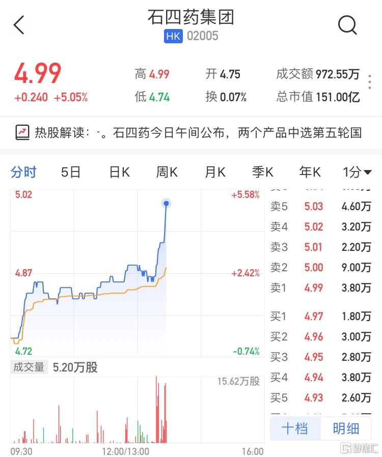 石四药集团(2005.HK)直线拉升涨超5% 最新市值151亿港元