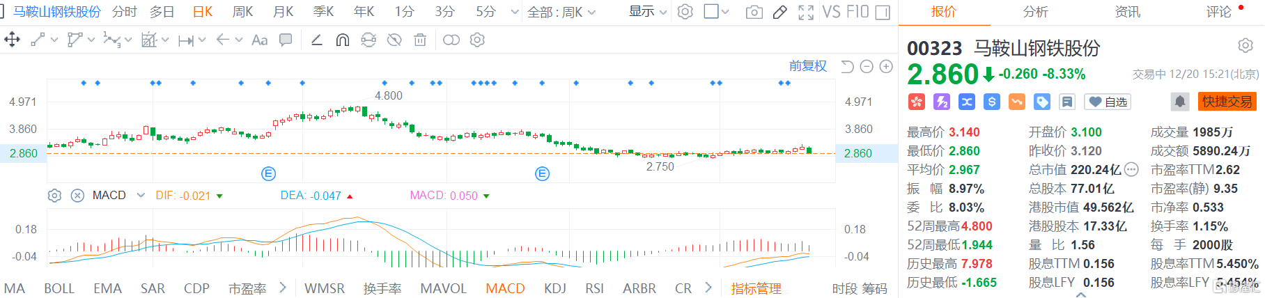 马鞍山钢铁股份(0323.HK)股价震荡下跌，现报2.86港元跌幅8.3%