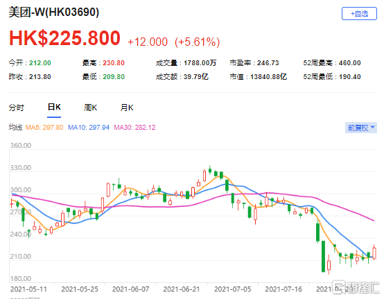 市传美团(3690.HK)或遭罚10亿美元 是内地反垄断行为罚款范围的较高水平