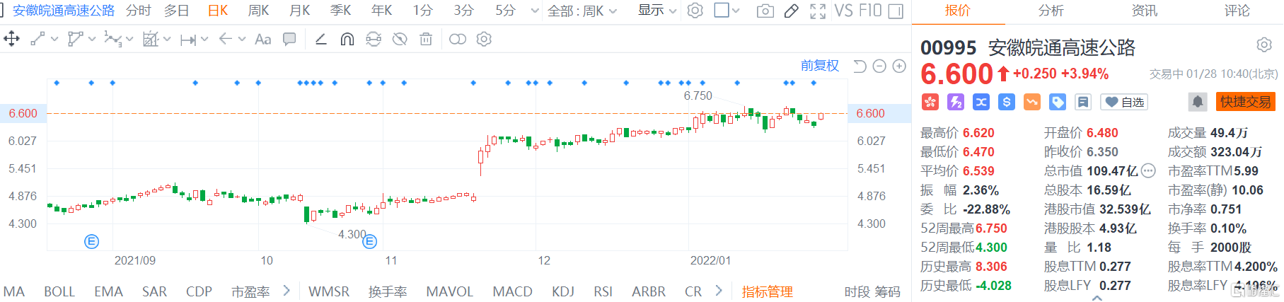 安徽皖通高速公路(0995.HK)高开高走，现报6.6港元涨幅3.9%