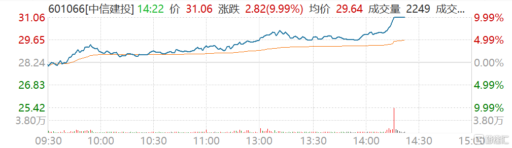 A股券商股继续上涨 中信建投(601066.SH)涨停