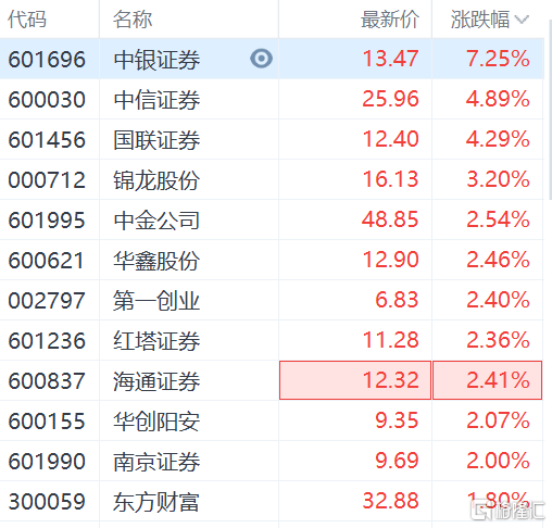 券商股反弹，中银证券涨超7%