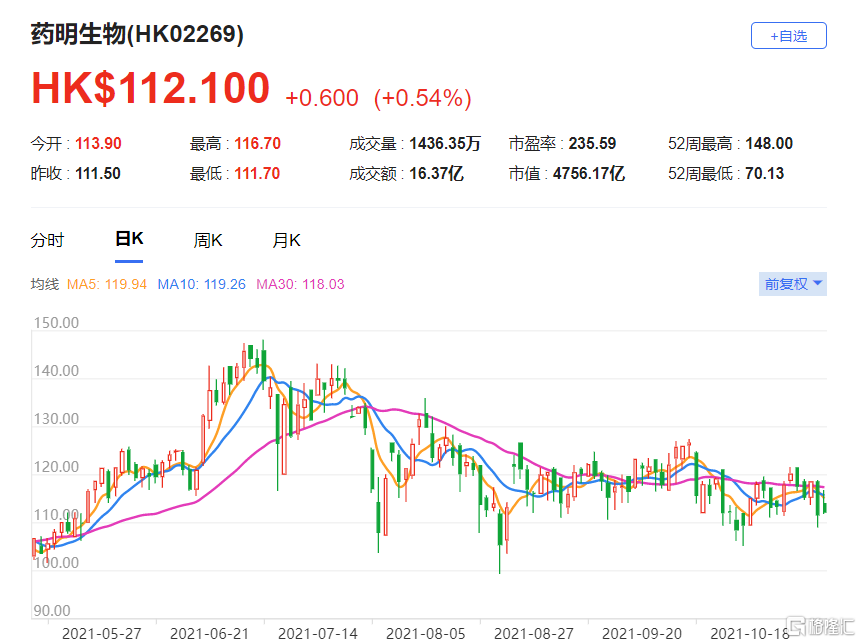 药明生物(2269.HK)现报112.1港元，总市值4756亿港元