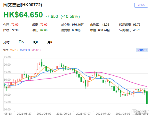 富瑞：维持阅文集团(0772.HK)买入评级 主因是新丽传媒(NCM)的表现较预期好