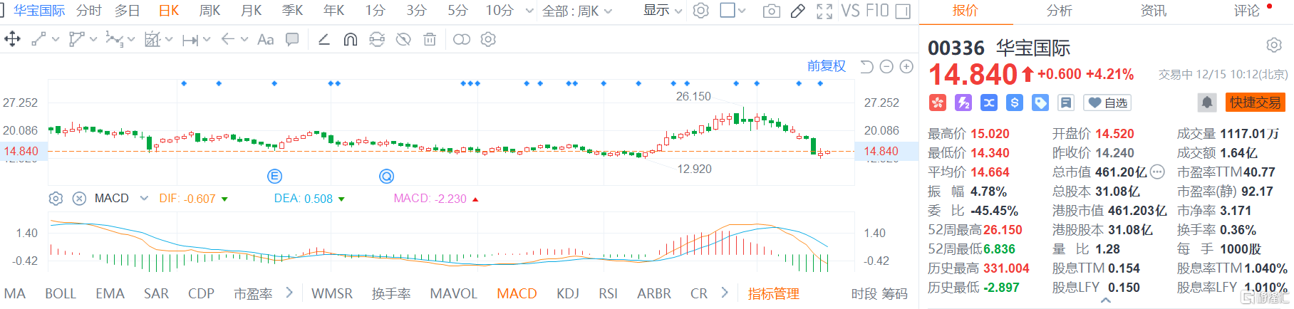 华宝国际(0336.HK)股价继续回升，现报14.84港元涨幅4.2%