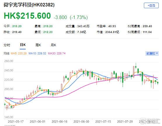 高盛：上调舜宇(2382.HK)目标价至105港元 最新市值2364亿港元