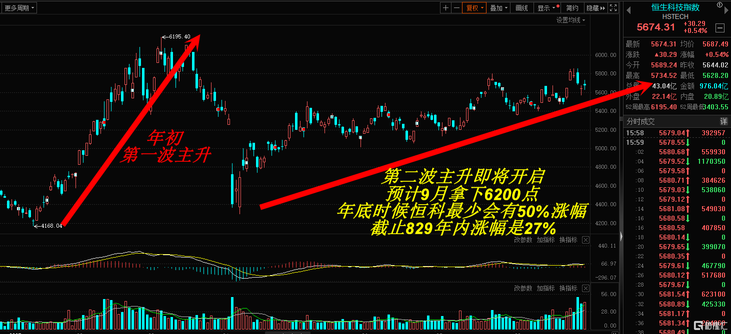 829恒科指数预测50%涨幅.png