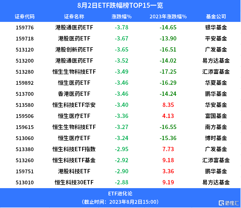 格隆匯ETF日報| 醫藥股跌跌不休，港股醫藥ETF跌逾3%；千億公募正式更名港美股資訊| 華盛通