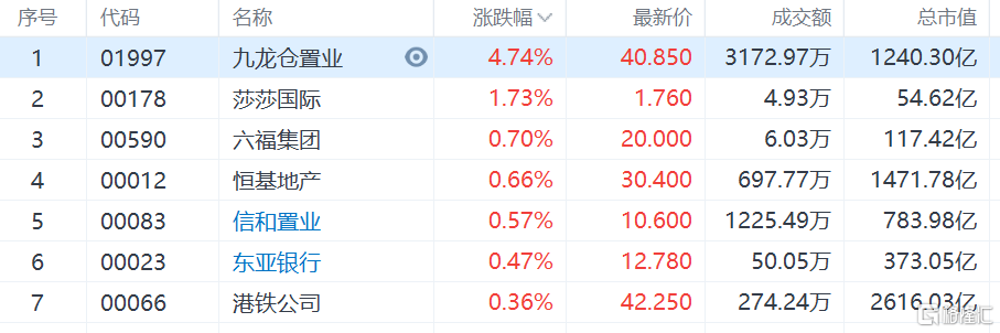 部分香港本地股走强，九龙仓置业涨近5%领涨