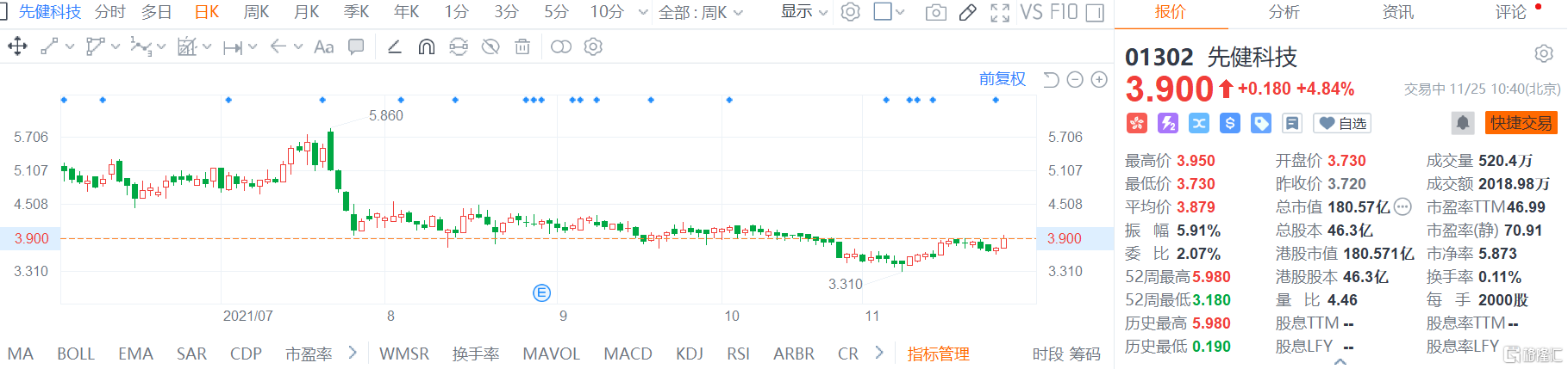 先健科技(1302.HK)股价现报3.9港元涨幅4.8%，总市值180.6亿港元