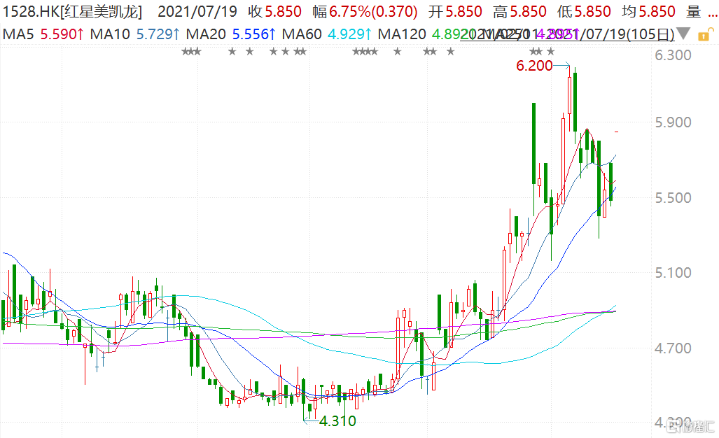 红星美凯龙(1528.HK)高开近7% 市值482亿港元