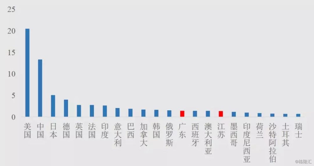 广东连续36年领先全国gdp_广东省上半年GDP增幅 深圳领先汕尾垫底(3)