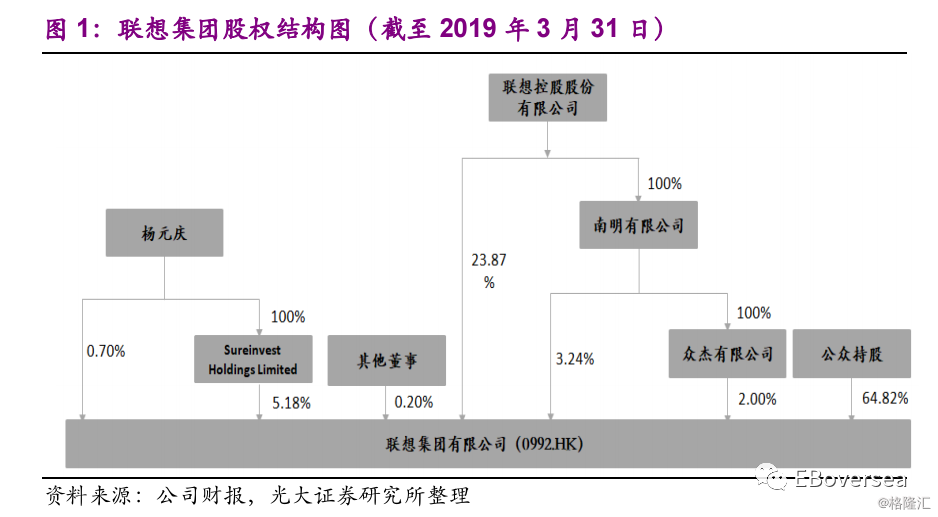 2,股权结构 联想集团为联想控股旗下港股上市公司,联想控股直接及间接