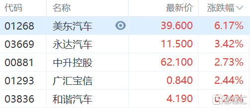 汽车零售股大涨，永达汽车(3669.HK)涨3.4%