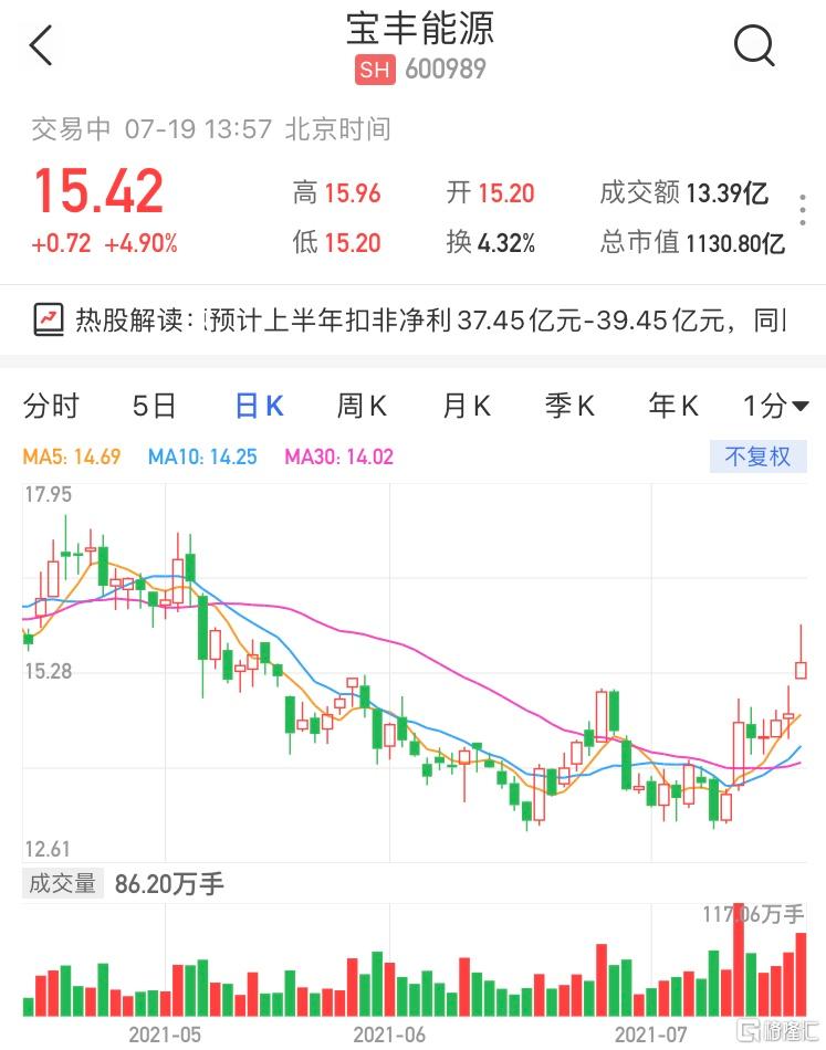 宝丰能源(600989.SH)涨5% 最新市值1130亿元