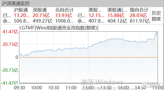 a股收评:创业板走出v型行情涨超1%,北向资金流入34亿元