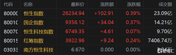 港股三大指数高开，恒指涨0.39%报26234点