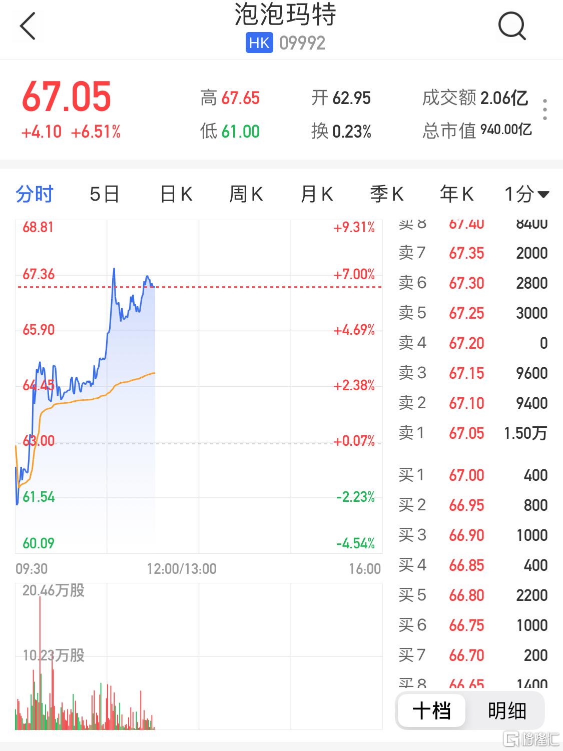 【港股异动 | 泡泡玛特(9992.hk)反弹近7% 获里昂上调