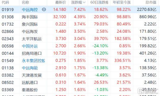 中远海控(1919.HK)涨超7%，海丰国际涨超4%