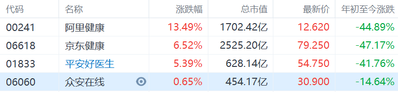 港股互联网医疗股今日盘中集体大涨，京东健康收涨6.52%