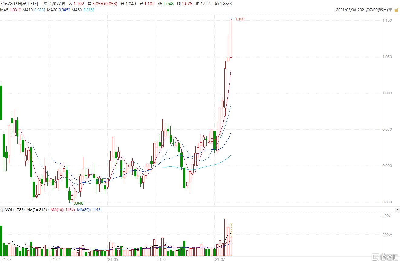 稀土板块行情火热，稀土ETF(516780)涨超5%