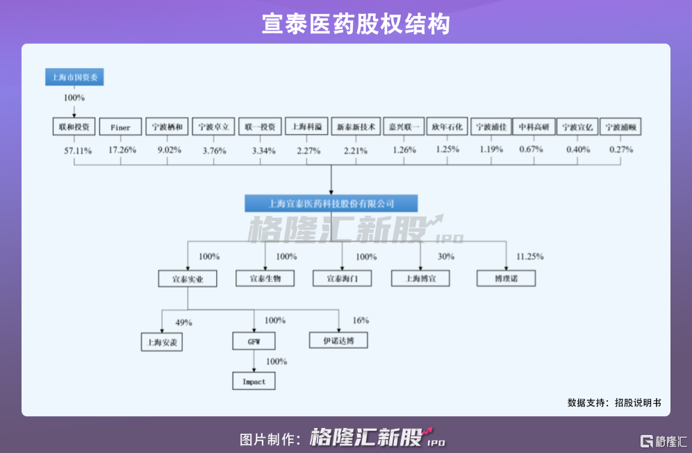 宣泰医药拟科创板上市 年入3 17亿 单一产品贡献收入近8成