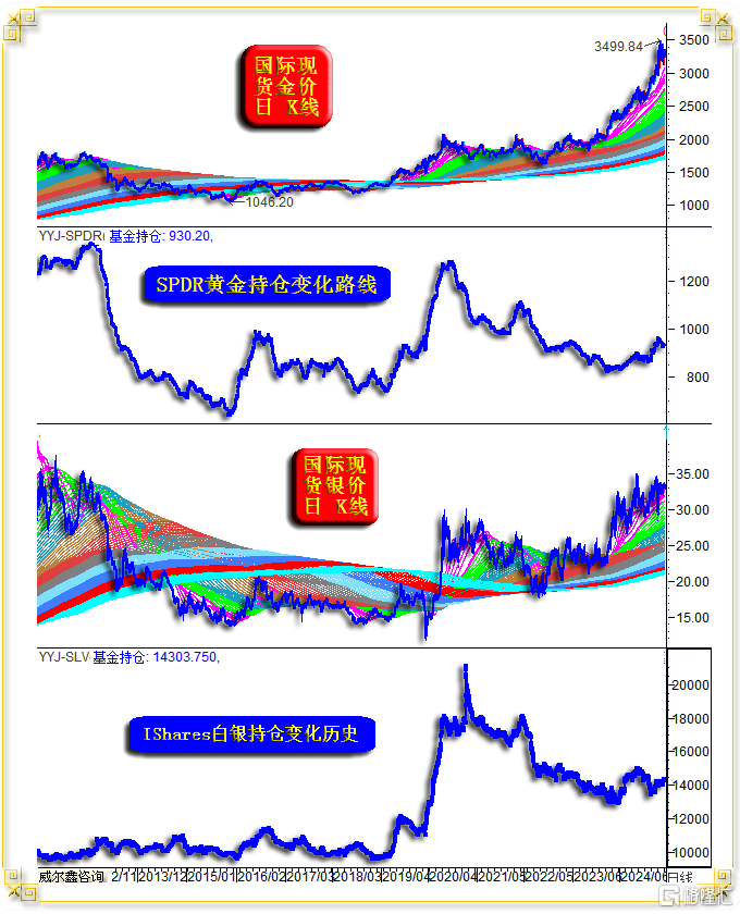 10金银ETF持仓变化历史.png