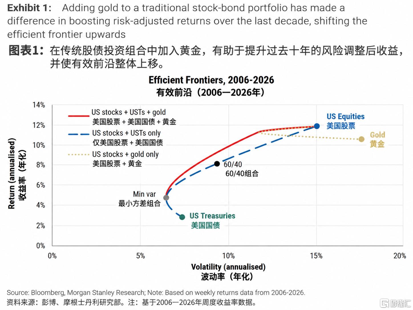 黄金助力股债组合优化有效前沿.png