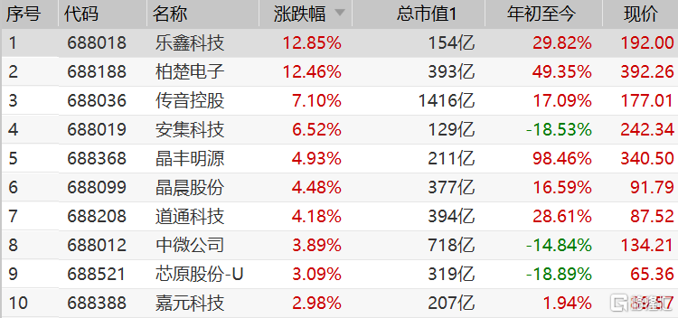 科创50逆势收涨0.83% 乐鑫科技和柏楚电子涨超12%