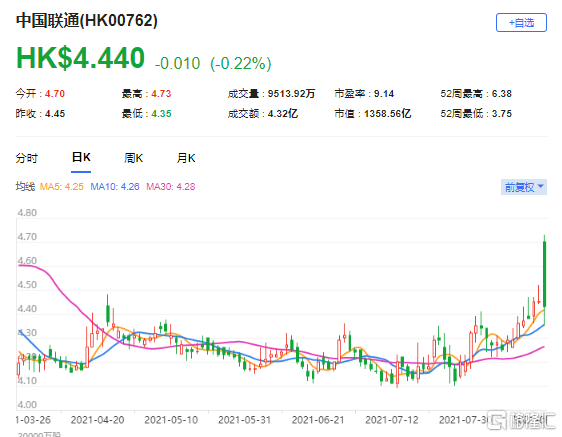 野村：上调中国联通(0762.HK)目标价至5.5港元 最新市值1358亿港元