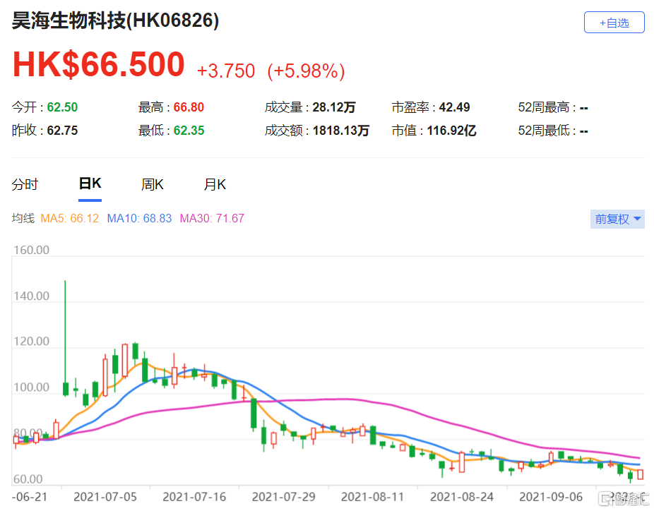 昊海生物科技(6826.HK)H股目标价由100港元升至110港元 本地产品毛利将扩大