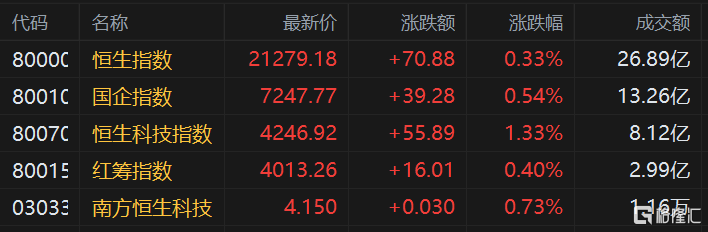 港股三大指数高开 恒指涨0.33%