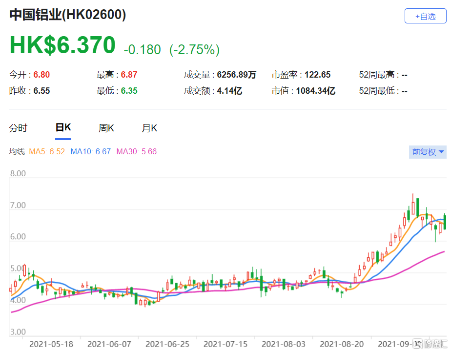 美银证券：上调中铝(2600.HK)目标价至8港元 为内地金属及钢行业首选